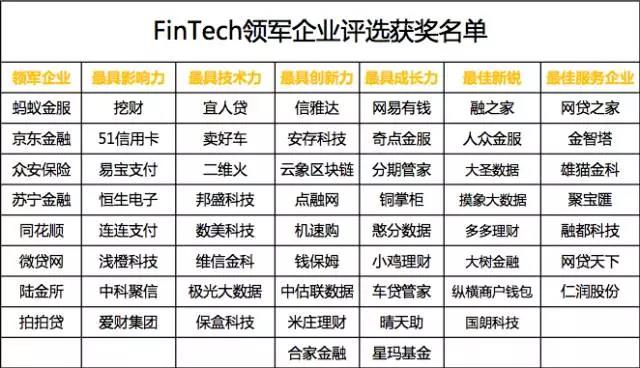 中国FinTech领军企业获奖名单
