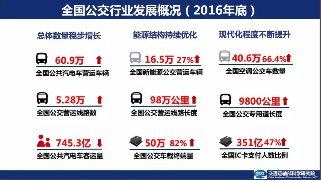 投资100亿 | 我国智能公交发展现状、问题及展望