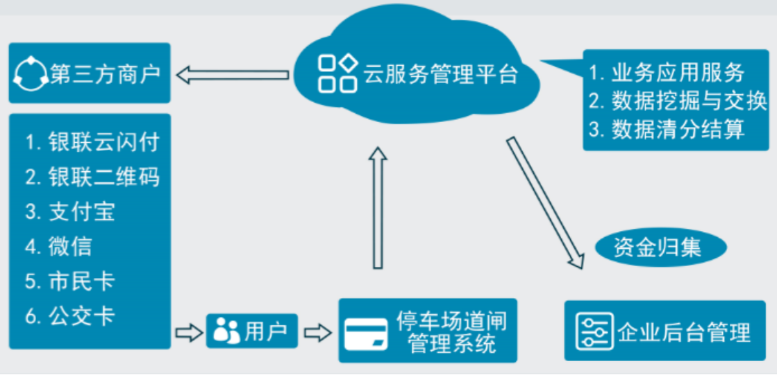 国朗停车收费系统